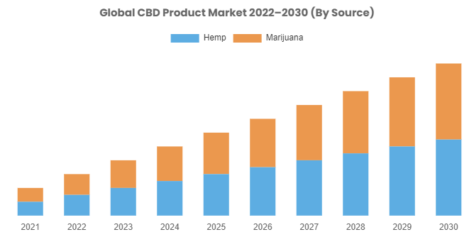 Why The Market Size Of CBD Clones Strains Are Bigger Than Others?